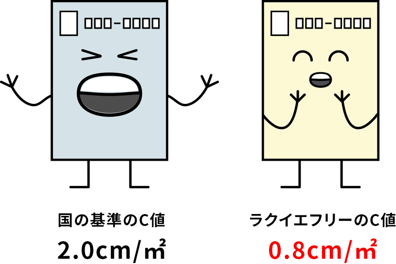 国の基準のC値 2.0cm/m ラクイエフリーのC値 0.8cm/m